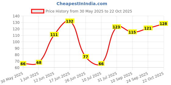 flipkart.com yugam Decorative White, Gold Wallpaper yugam Price History Graph from 30 May 2025 to 22 Oct 2025