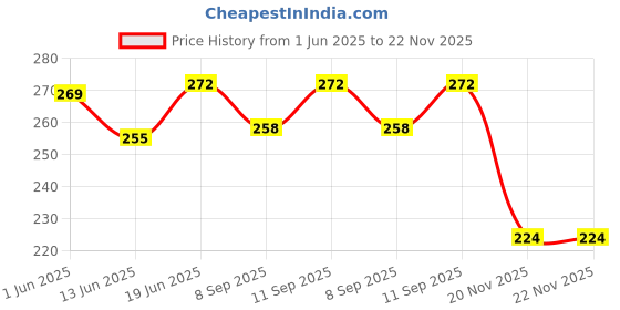 flipkart.com yugam Magic Nose Up Lifting Shaping Bridge Nose Corrector Nose Shaper nose straightener (Pack of 1) Nose Shaper yugam Price History Graph from 1 Jun 2025 to 21 Nov 2025