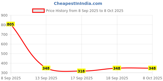 flipkart.com yugam NOSE CLIP up shaping shaper nose clip nose lifter invisible nose nose straighter (1 blue nose,pink nose and 3 pair of invisible nose) Nose Shaper Nose Shaper yugam Price History Graph from 8 Sep 2025 to 7 Oct 2025