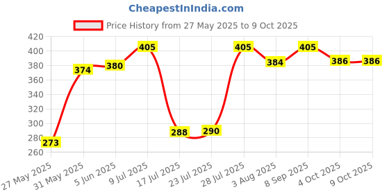 flipkart.com yugam nose shaper nose clip Nose Shaping Clip ShapingShaper Lifting Bridge Nose Shaper (Pack of 1) Nose Shaper yugam Price History Graph from 27 May 2025 to 8 Oct 2025