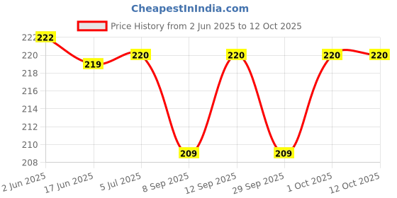 flipkart.com yugam Nose Up Clip Shaping - NOSE Straightening -NOSE Slimmer makes your nose beauty nose clipper tool Nose Shaper (Pack of 1) Nose Shaper yugam Price History Graph from 2 Jun 2025 to 12 Oct 2025