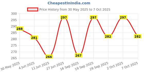 flipkart.com yugam Nose Up Lifting Shaping Bridge Nose Corrector + Nose Up Clip Shaping Lifting Bridge Straightening Beauty Tools Nose Shaper (Pack of 2) Nose Shaper yugam Price History Graph from 30 May 2025 to 7 Oct 2025