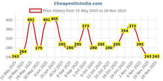 flipkart.com yugam Nose up Nose Shaping Clip ShapingShaper Lifting Bridge Straightening Beauty Nose Clip AND Nose Up Clip Shaping - NOSE Straightening{pack of2) Nose Shaper yugam Price History Graph from 15 May 2025 to 26 Nov 2025