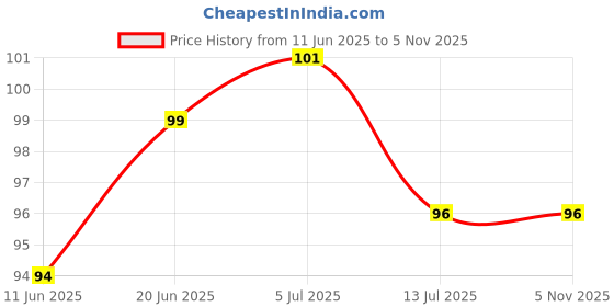 flipkart.com yugam Rubber Baby Bath Mat yugam Price History Graph from 11 Jun 2025 to 4 Nov 2025