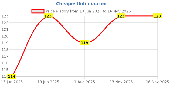flipkart.com yugam Rubber Baby Bath Mat yugam Price History Graph from 13 Jun 2025 to 16 Nov 2025