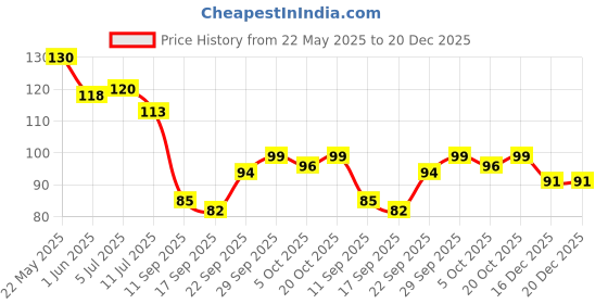 flipkart.com yugam Rubber Bathroom Mat yugam Price History Graph from 22 May 2025 to 20 Dec 2025