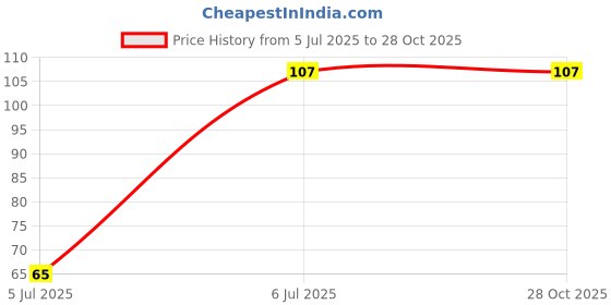 flipkart.com yugam Rubber Bathroom Mat yugam Price History Graph from 5 Jul 2025 to 27 Oct 2025