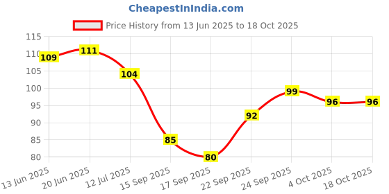 flipkart.com yugam Rubber Bathroom Mat yugam Price History Graph from 13 Jun 2025 to 17 Oct 2025