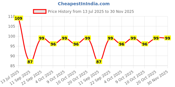 flipkart.com yugam Rubber Bathroom Mat yugam Price History Graph from 13 Jul 2025 to 29 Nov 2025