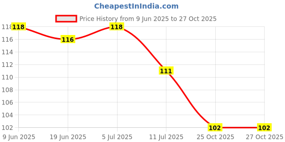 flipkart.com yugam Rubber Bathroom Mat yugam Price History Graph from 9 Jun 2025 to 27 Oct 2025
