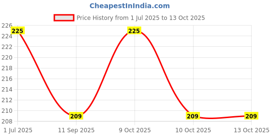 flipkart.com yuganshu Wooden Intelligence Puzzle+AA yuganshu Price History Graph from 1 Jul 2025 to 12 Oct 2025