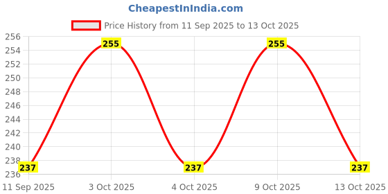 flipkart.com yuganshu Wooden Learning Clock with Bead Lace yuganshu Price History Graph from 11 Sep 2025 to 13 Oct 2025