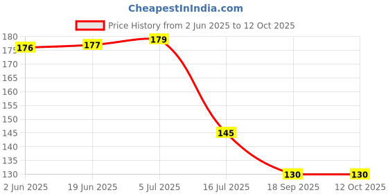 flipkart.com yugantar Puja Gugal Commiphora for Hawan Pooja Google Guggul Dhoop yugantar Price History Graph from 2 Jun 2025 to 12 Oct 2025