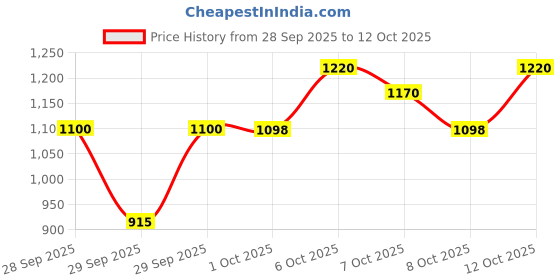 flipkart.com yugard under eye cream yugard Price History Graph from 28 Sep 2025 to 8 Oct 2025