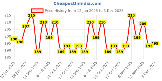 flipkart.com yugbeauty INSIGHT Makeup Fixer Primer - 75 ml yugbeauty Price History Graph from 12 Jun 2025 to 3 Dec 2025