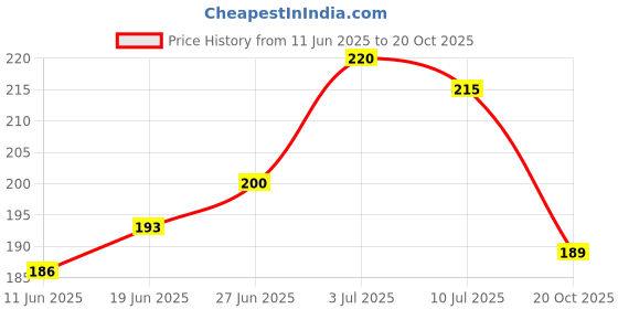 flipkart.com yugbeauty INSIGHT Ultra-Thin Second Skin Long Wear Foundation yugbeauty Price History Graph from 11 Jun 2025 to 20 Oct 2025