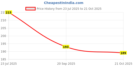 flipkart.com yugbeauty INSIGHT Ultra-Thin Second Skin Long Wear Foundation yugbeauty Price History Graph from 23 Jul 2025 to 21 Oct 2025