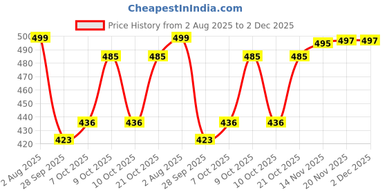 flipkart.com yuggi Women’s Grey Lace-Up Boots with Zip & Buckle Detail and Block Heel Boots For Women yuggi Price History Graph from 2 Aug 2025 to 2 Dec 2025