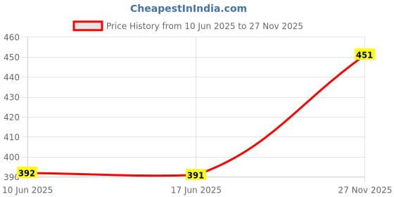 flipkart.com yugnik Men Payjama Men Pyjama yugnik Price History Graph from 10 Jun 2025 to 27 Nov 2025