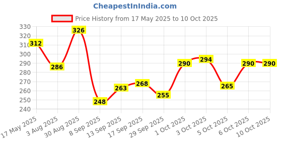 flipkart.com yugnik Men Solid Pure Cotton A-line Kurta yugnik Price History Graph from 17 May 2025 to 9 Oct 2025