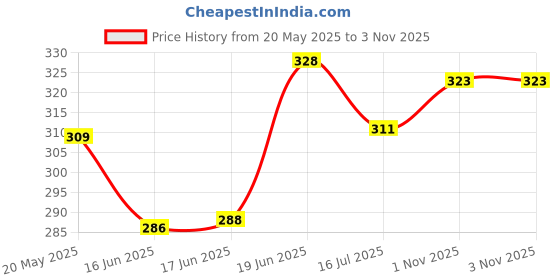 flipkart.com yugnik Men Solid Pure Cotton A-line Kurta yugnik Price History Graph from 20 May 2025 to 2 Nov 2025