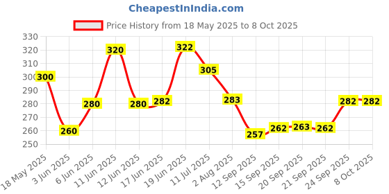 flipkart.com yugnik Men Solid Pure Cotton A-line Kurta yugnik Price History Graph from 18 May 2025 to 8 Oct 2025