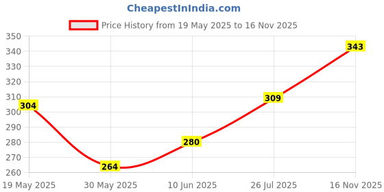 flipkart.com yugnik Men Solid Pure Cotton A-line Kurta yugnik Price History Graph from 19 May 2025 to 16 Nov 2025