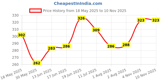 flipkart.com yugnik Men Solid Pure Cotton A-line Kurta yugnik Price History Graph from 18 May 2025 to 10 Nov 2025