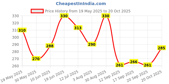 flipkart.com yugnik Men Solid Pure Cotton A-line Kurta yugnik Price History Graph from 19 May 2025 to 20 Oct 2025