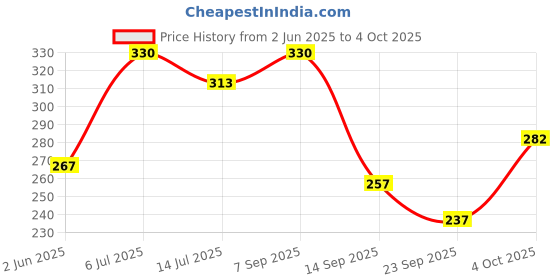 flipkart.com yugnik Men Solid Pure Cotton A-line Kurta yugnik Price History Graph from 2 Jun 2025 to 4 Oct 2025