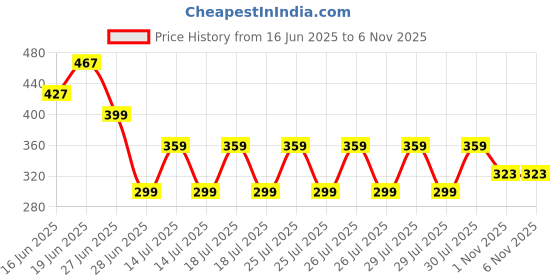 flipkart.com yugnik Men Solid Pure Cotton A-line Kurta yugnik Price History Graph from 16 Jun 2025 to 4 Nov 2025