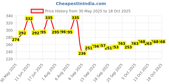 flipkart.com yugnik Men Solid Pure Cotton A-line Kurta yugnik Price History Graph from 30 May 2025 to 18 Oct 2025