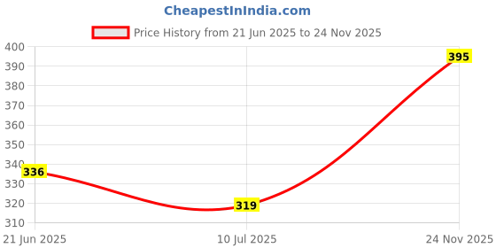 flipkart.com yugnik Men Solid Pure Cotton A-line Kurta yugnik Price History Graph from 21 Jun 2025 to 24 Nov 2025