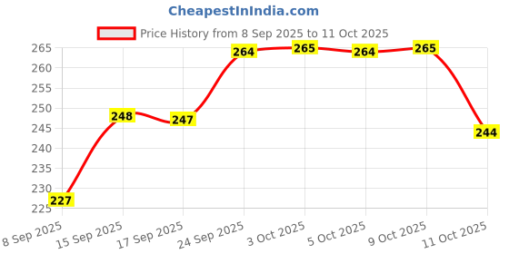 flipkart.com yugnik Men Solid Pure Cotton A-line Kurta yugnik Price History Graph from 8 Sep 2025 to 11 Oct 2025