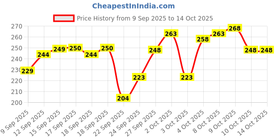 flipkart.com yugnik Men Solid Pure Cotton A-line Kurta yugnik Price History Graph from 9 Sep 2025 to 14 Oct 2025