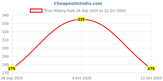 flipkart.com yugnik Men Solid Pure Cotton A-line Kurta yugnik Price History Graph from 26 Sep 2025 to 12 Oct 2025