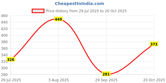 flipkart.com yugnik Men Solid Pure Cotton Straight Kurta yugnik Price History Graph from 29 Jul 2025 to 20 Oct 2025