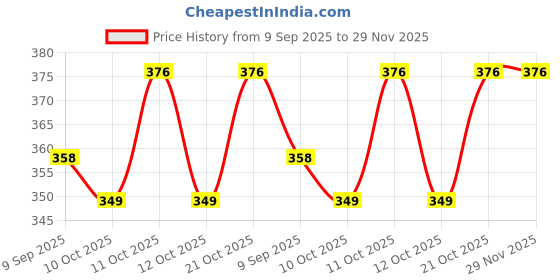 flipkart.com yugo Lime Slice Sugar Sprinkler Shaker 200 gm yugo Price History Graph from 9 Sep 2025 to 29 Nov 2025