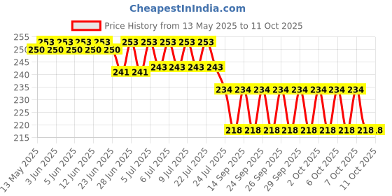 flipkart.com yugs world MEDUVADA MAKER Vada Maker yugs world Price History Graph from 13 May 2025 to 11 Oct 2025
