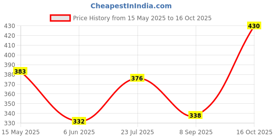 flipkart.com yugs world Plastic Cake Server yugs world Price History Graph from 15 May 2025 to 16 Oct 2025