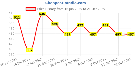 flipkart.com yugsales Kids Play Tent House for 10 Year Old Girls and Boys yugsales Price History Graph from 16 Jun 2025 to 20 Oct 2025