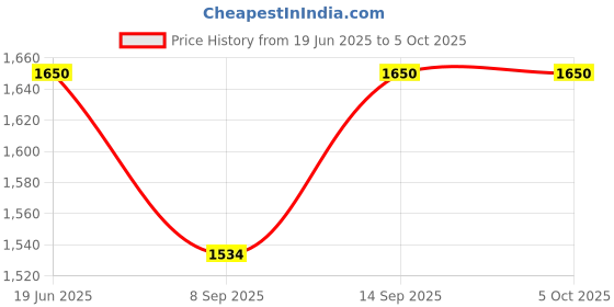 flipkart.com YUIOP 3.1 GHz LGA 1155 Intel Core i5 (2nd Generation) Processor Price History Graph from 19 Jun 2025 to 5 Oct 2025