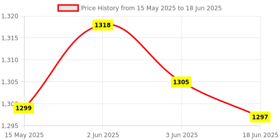 flipkart.com YUIOP 3.1 GHz LGA 1155 Intel® Core™ i5-2400 Processor [6MB Cache, 3.10 GHz Frequency] Processor Price History Graph from 15 May 2025 to 18 Jun 2025