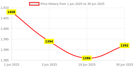 flipkart.com YUIOP 3.1 GHz LGA 1155 Intel® Core™ i5-2400 Processor [6MB Cache, 3.10 GHz Frequency] Processor Price History Graph from 1 Jun 2025 to 30 Jun 2025