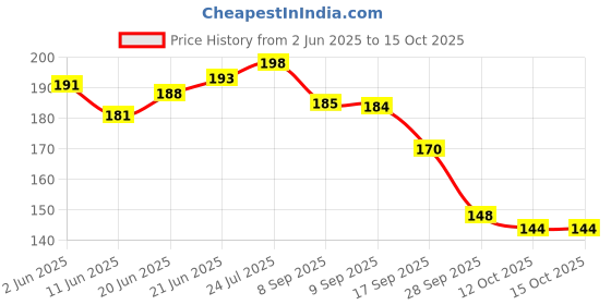 flipkart.com yuiop - Brainvita - Mind Challenging Board Game For Kids - 32 Marbles - Mind Solitairy Party & Fun Board Game yuiop Price History Graph from 2 Jun 2025 to 14 Oct 2025