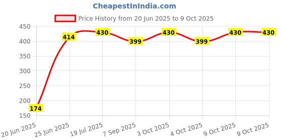 flipkart.com yuiop - Classic Chess - A War & Strategy Game - 2 Players - Board Game For Family 10 cm Chess Board yuiop Price History Graph from 20 Jun 2025 to 9 Oct 2025