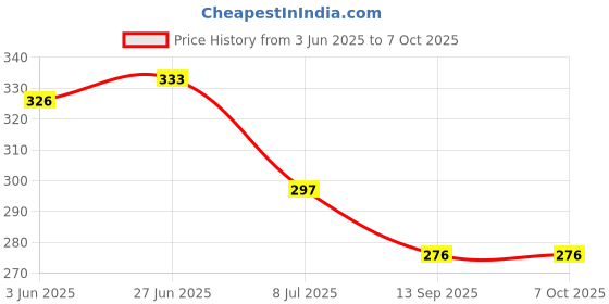flipkart.com yuiop - Counting Beads DX (100) - Learn Counting & Numbers -Educational Toy -100 Beads yuiop Price History Graph from 3 Jun 2025 to 7 Oct 2025