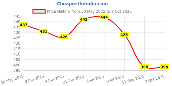 flipkart.com yuiop - Counting Frame DX - Educational Game For Kids - Learn Counting & Maths yuiop Price History Graph from 30 May 2025 to 7 Oct 2025