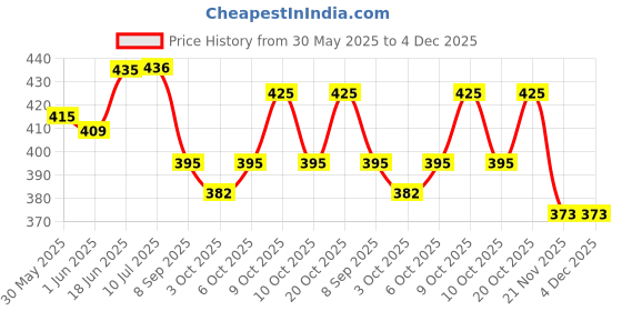 flipkart.com yuiop - Die Cast Small Innova Toy Car (1 Pc)- Friction Powered Pull Back Car - Durable yuiop Price History Graph from 30 May 2025 to 4 Dec 2025