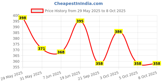 flipkart.com yuiop - F16 Plane - Army Fighter Plane - Friction Powered Pull Back Plane - Realistic yuiop Price History Graph from 29 May 2025 to 7 Oct 2025